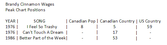 Brandy Cinnamon Wages Peak Chart Postions. 1976, Song - I Feel So Trashy, Canadian Pop 8, Canadian Country 5, Us Country 59. 1976, Song - Can't Touch A Dream, Canadian Pop nil, Canadian Country 17, Us Country nil. 1986, Song - Better Part of The Week, Canadian Pop nil, Canadian Country 53, US Country nil.